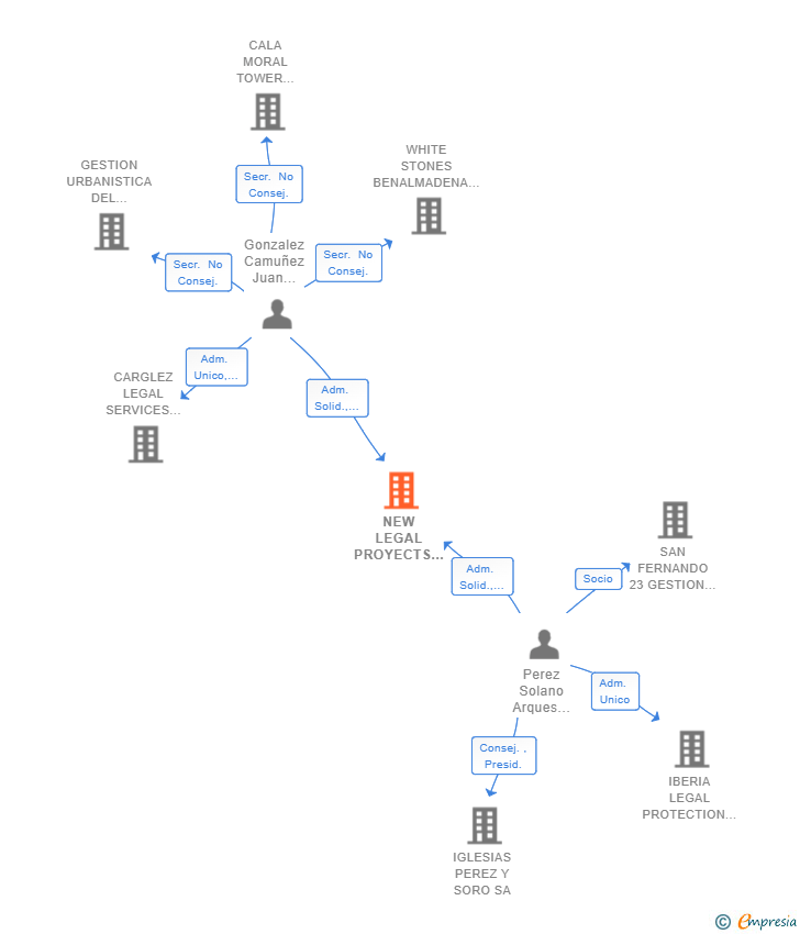 Vinculaciones societarias de NEW LEGAL PROYECTS SLP