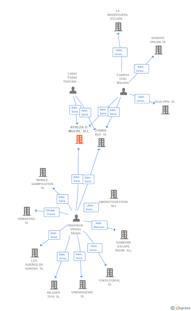 Vinculaciones societarias de ATREZA O MUERE SLL (EXTINGUIDA)