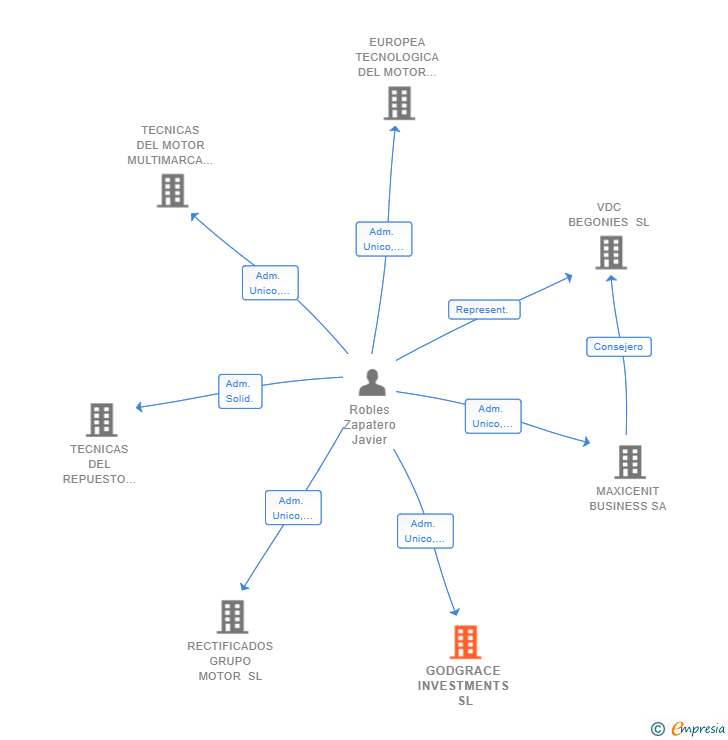 Vinculaciones societarias de GODGRACE INVESTMENTS SL