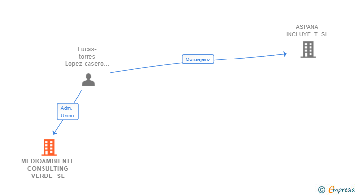 Vinculaciones societarias de MEDIOAMBIENTE CONSULTING VERDE SL