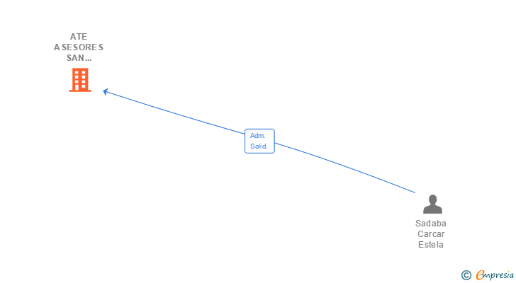 Vinculaciones societarias de ATE ASESORES SAN ADRIAN SL