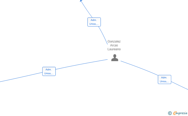 Vinculaciones societarias de IMEBA INNOVACION SL