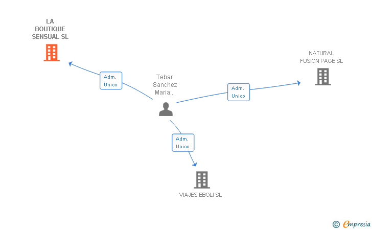 Vinculaciones societarias de LA BOUTIQUE SENSUAL SL