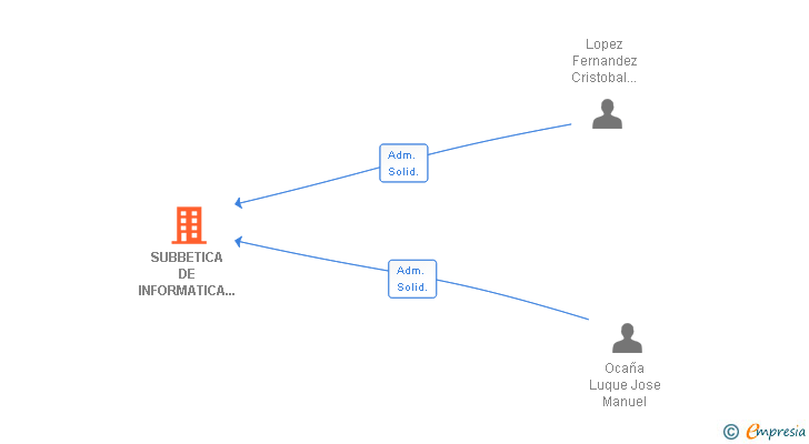 Vinculaciones societarias de SUBBETICA DE INFORMATICA Y SISTEMAS SL