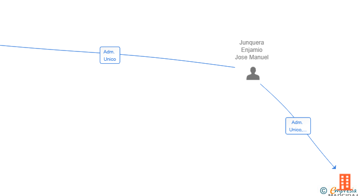 Vinculaciones societarias de MADEIRAS JOSE MANUEL JUNQUERA SL