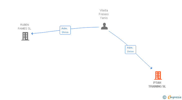 Vinculaciones societarias de PTAH TRAINING SL