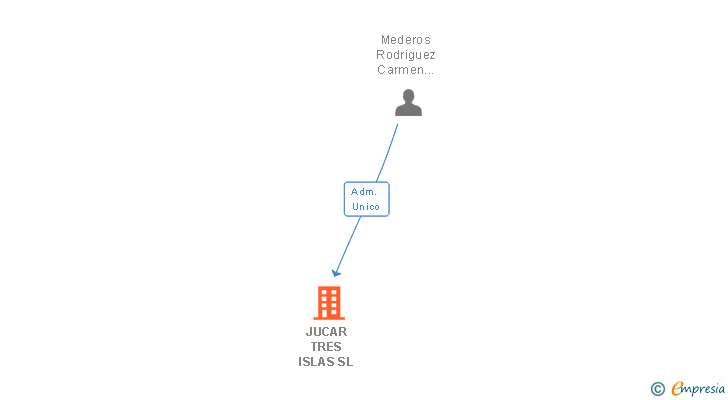 Vinculaciones societarias de JUCAR TRES ISLAS SL