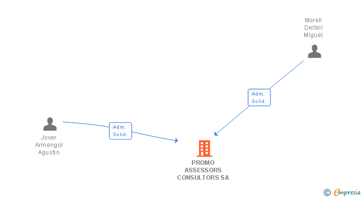 Vinculaciones societarias de PROMO ASSESSORS CONSULTORS SA