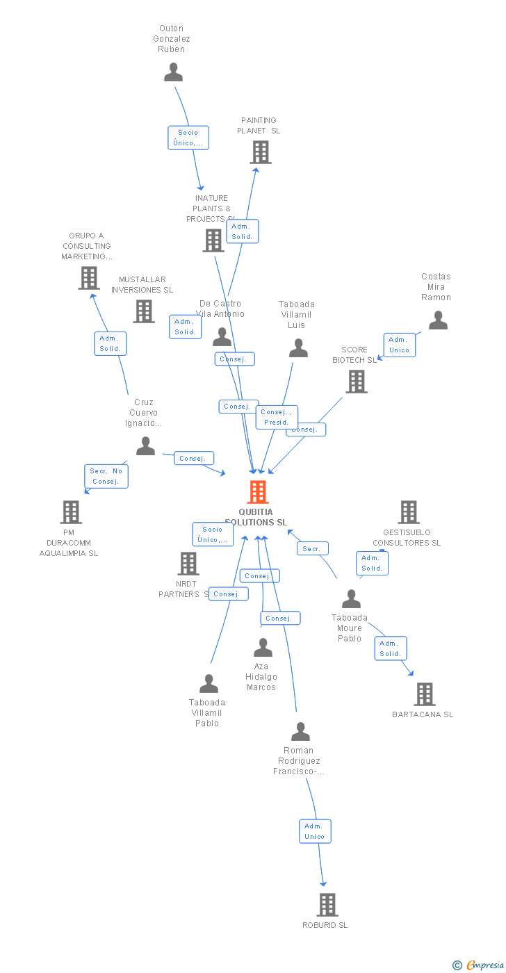 Vinculaciones societarias de QUBITIA SOLUTIONS SL