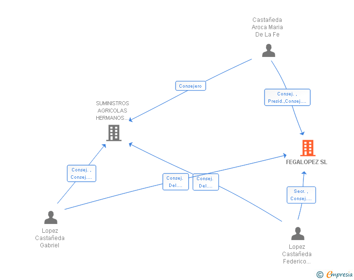 Vinculaciones societarias de FEGALOPEZ SL