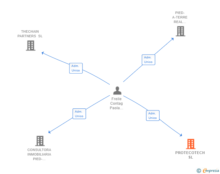 Vinculaciones societarias de PROTECOTECH SL