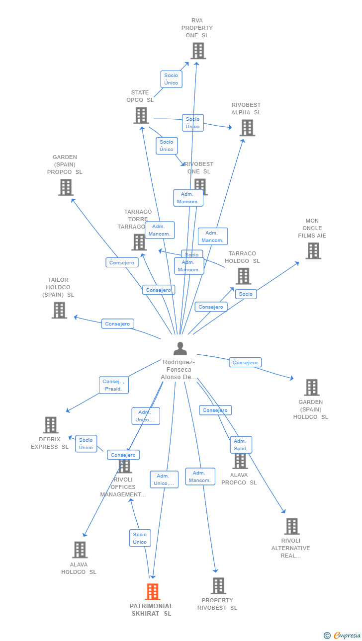 Vinculaciones societarias de PATRIMONIAL SKHIRAT SL