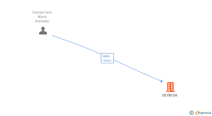 Vinculaciones societarias de DEYM SA
