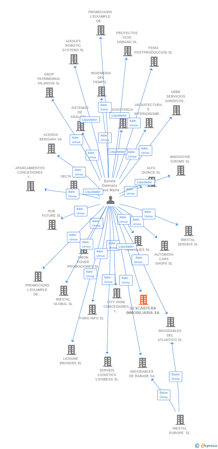 Vinculaciones societarias de GESCARTERA INMOBILIARIA SA