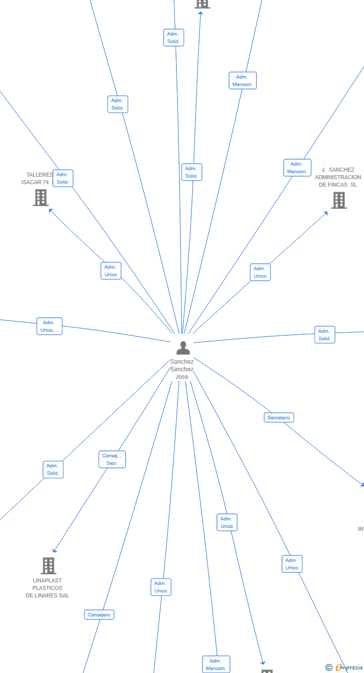 Vinculaciones societarias de ESCUELA NAUTICA CIABOGA SL