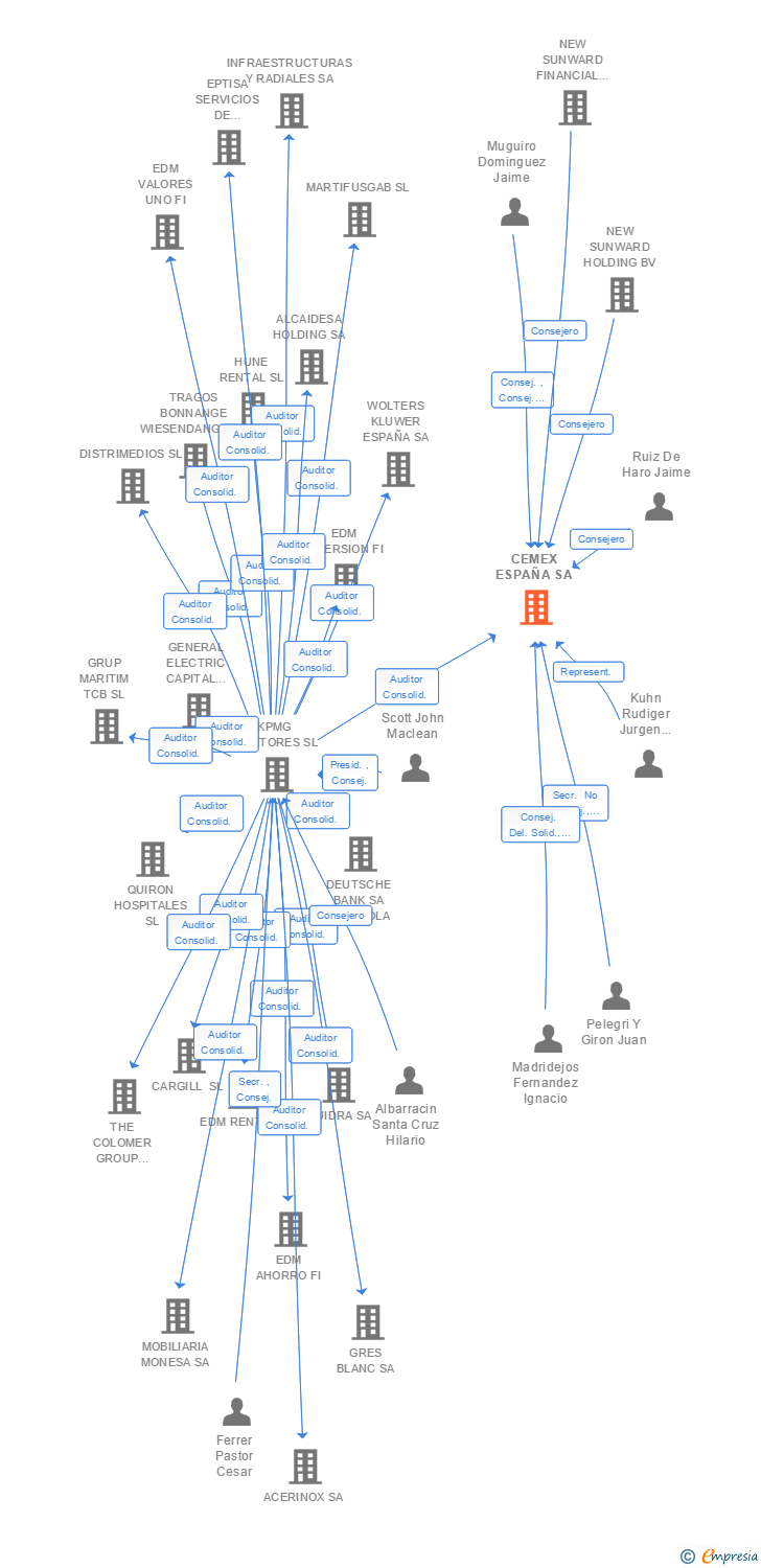 Vinculaciones societarias de CEMEX ESPAÑA SA