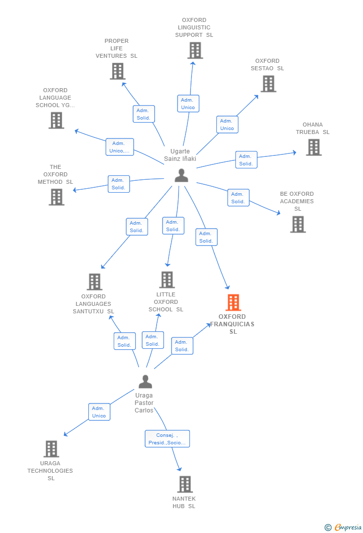 Vinculaciones societarias de OXFORD FRANQUICIAS SL