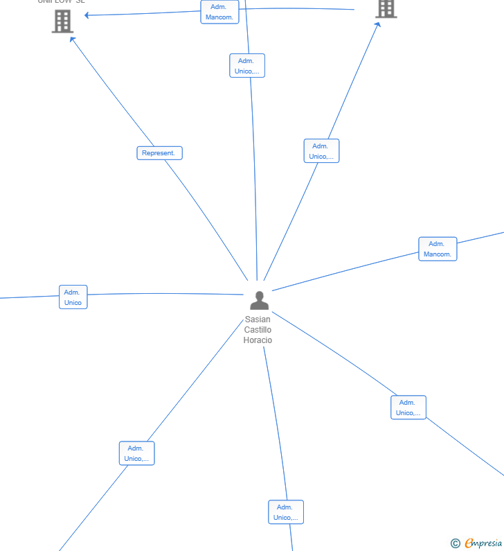 Vinculaciones societarias de HSC RETAIL AND DESIGN SL