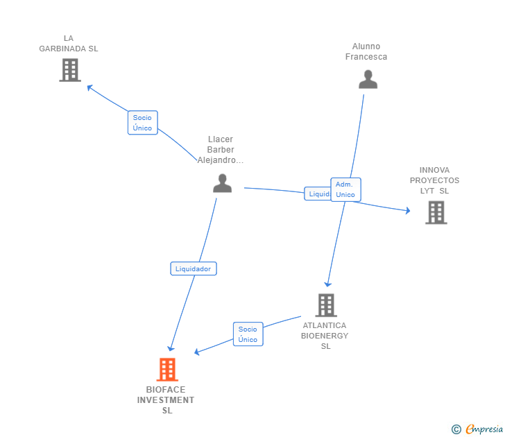 Vinculaciones societarias de BIOFACE INVESTMENT SL