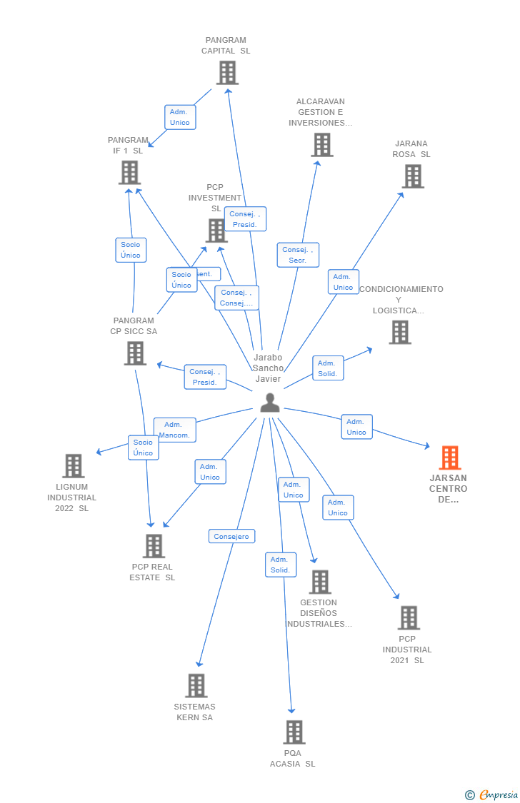 Vinculaciones societarias de JARSAN CENTRO DE GESTION SL