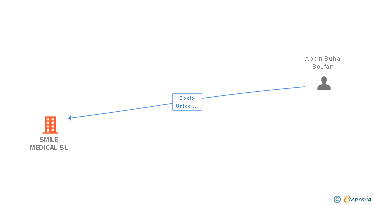 Vinculaciones societarias de SMILE MEDICAL SL