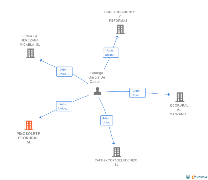 Vinculaciones societarias de PINOSOLETE ECORURAL SL
