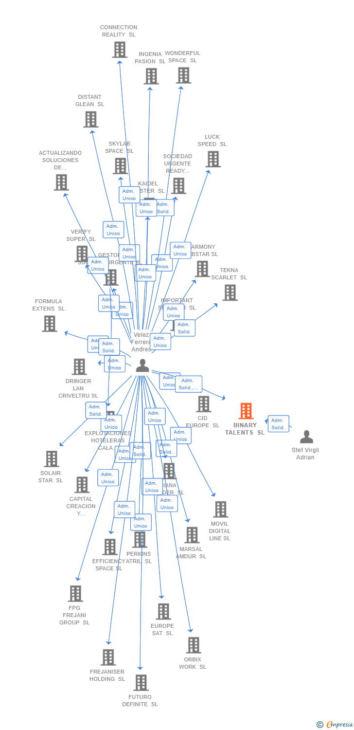 Vinculaciones societarias de BINARY TALENTS SL