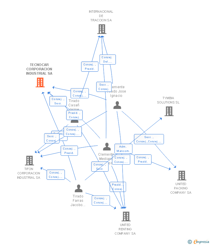 Vinculaciones societarias de TECNOCAR CORPORACION INDUSTRIAL SA