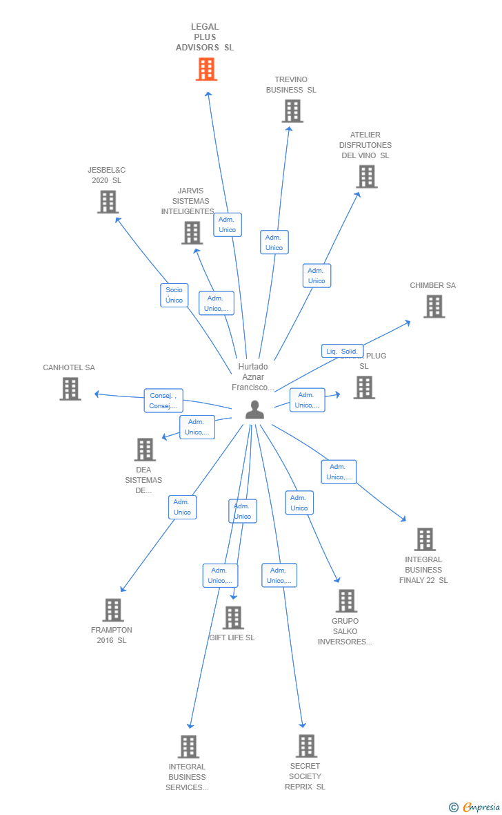 Vinculaciones societarias de LEGAL PLUS ADVISORS SL