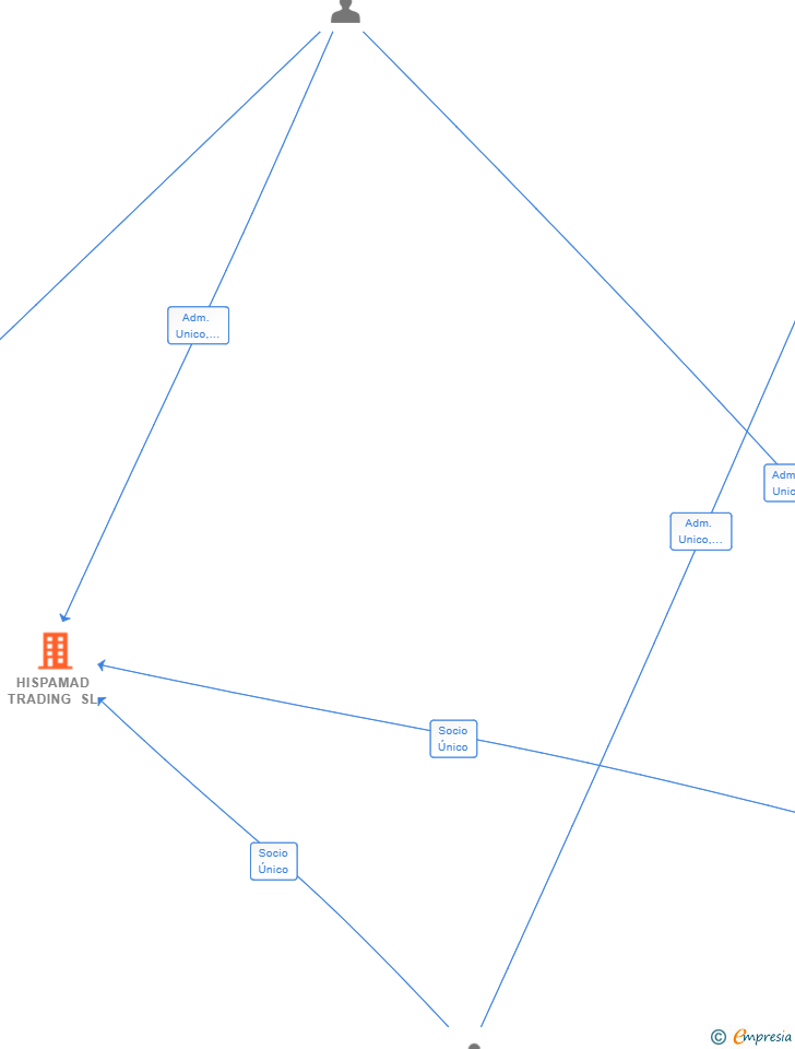Vinculaciones societarias de HISPAMAD TRADING SL