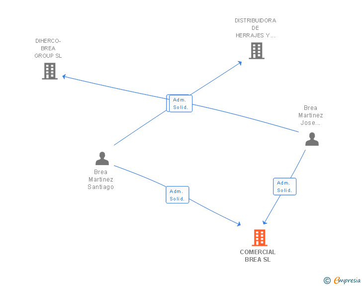 Vinculaciones societarias de COMERCIAL BREA SL