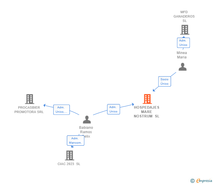Vinculaciones societarias de HOSPEDAJES MARE NOSTRUM SL
