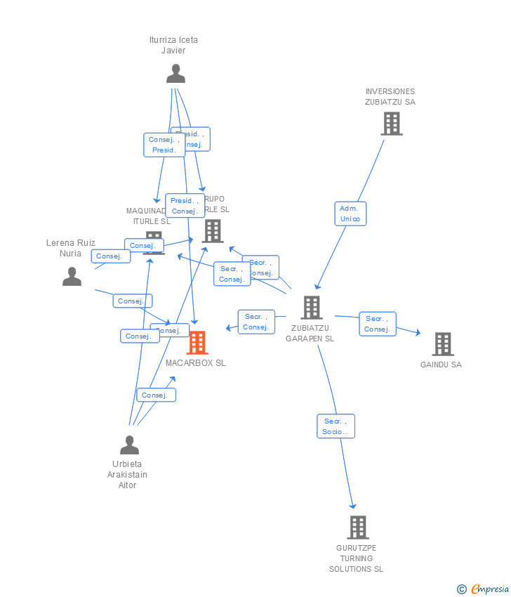 Vinculaciones societarias de MACARBOX SL