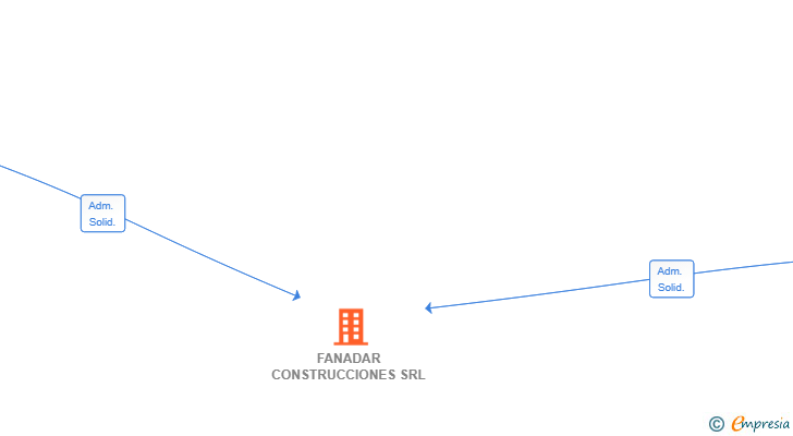 Vinculaciones societarias de FANADAR CONSTRUCCIONES SRL