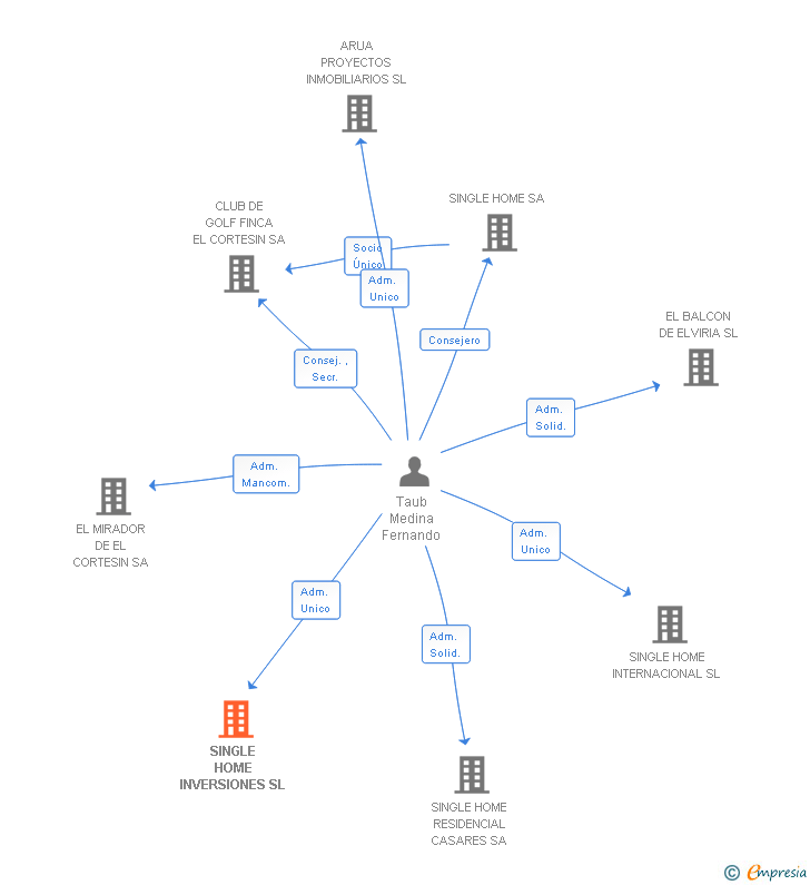 Vinculaciones societarias de SINGLE HOME INVERSIONES SL