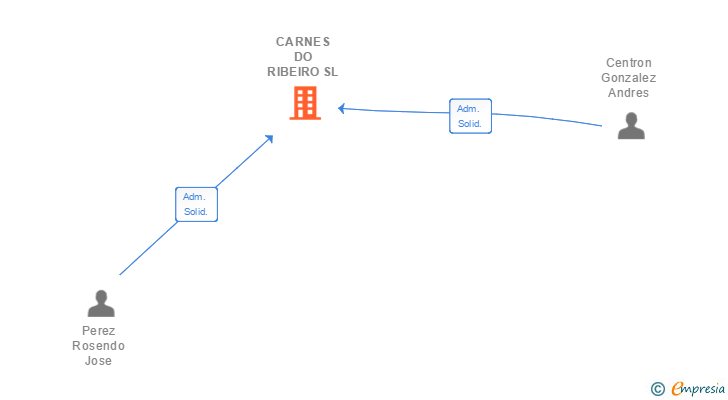 Vinculaciones societarias de CARNES DO RIBEIRO SL