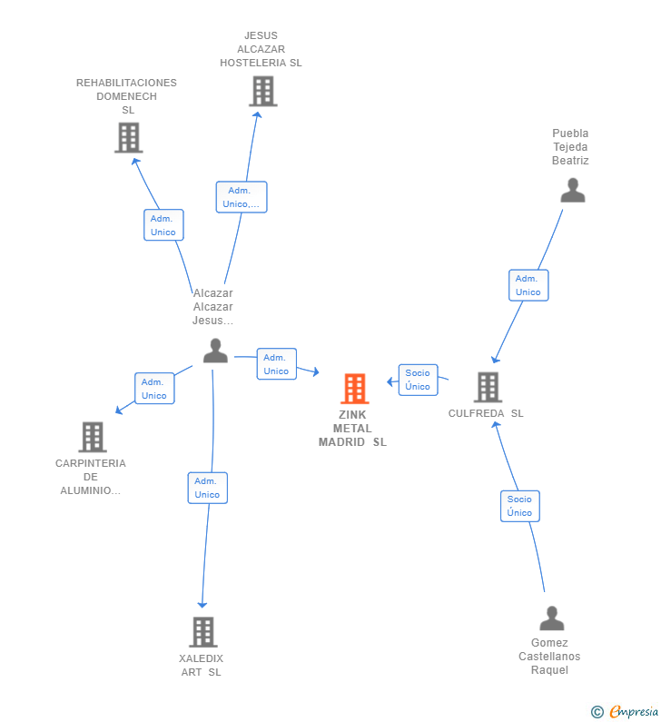 Vinculaciones societarias de ZINK METAL MADRID SL