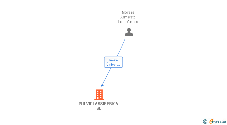 Vinculaciones societarias de PULVIPLASSIBERICA SL