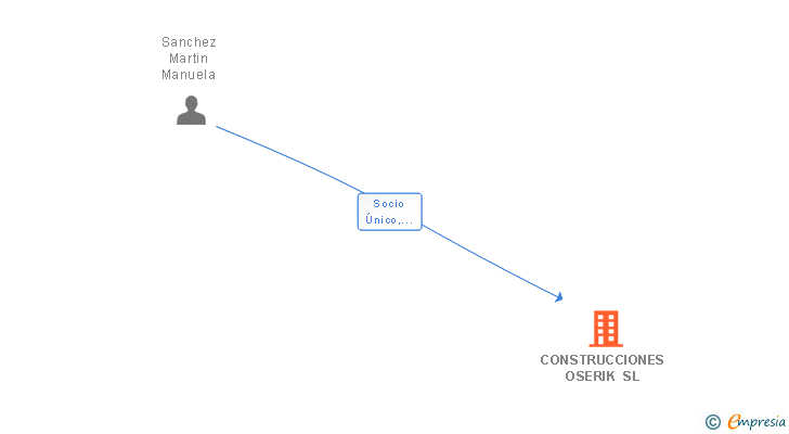 Vinculaciones societarias de OBRAS MESONERO SL