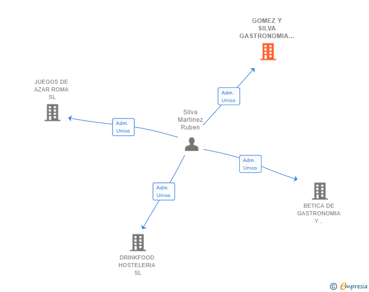 Vinculaciones societarias de GOMEZ Y SILVA GASTRONOMIA SL