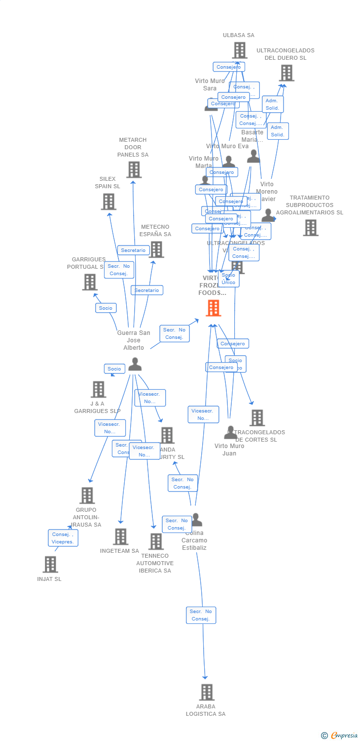 Vinculaciones societarias de VIRTO FROZEN FOODS GROUP SL