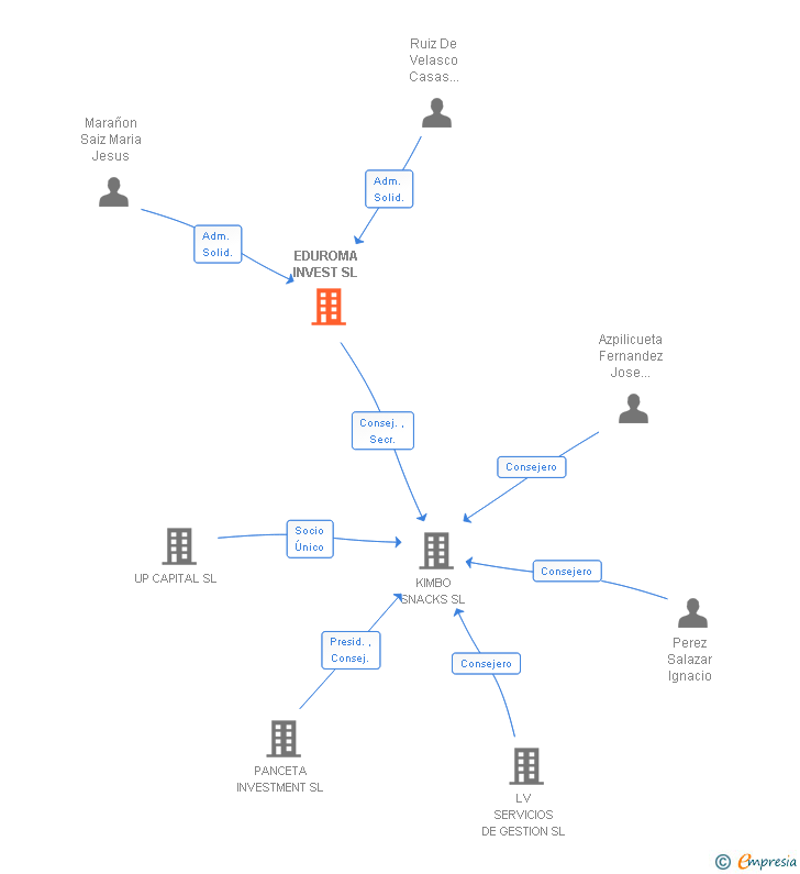 Vinculaciones societarias de EDUROMA INVEST SL