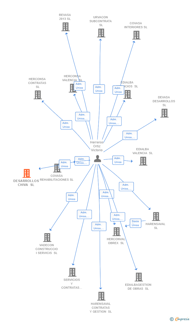 Vinculaciones societarias de DESARROLLOS CHIVA SL