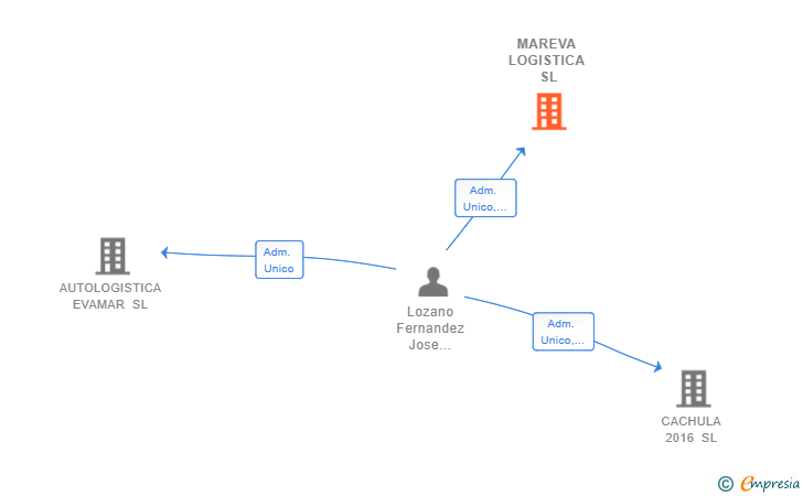 Vinculaciones societarias de MAREVA LOGISTICA SL