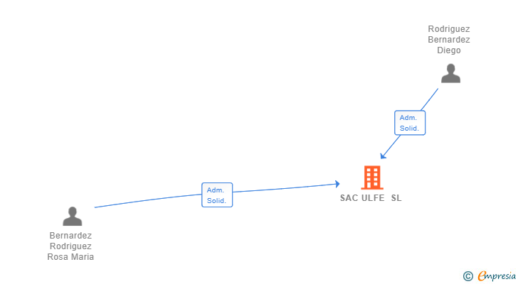 Vinculaciones societarias de SAC ULFE SL