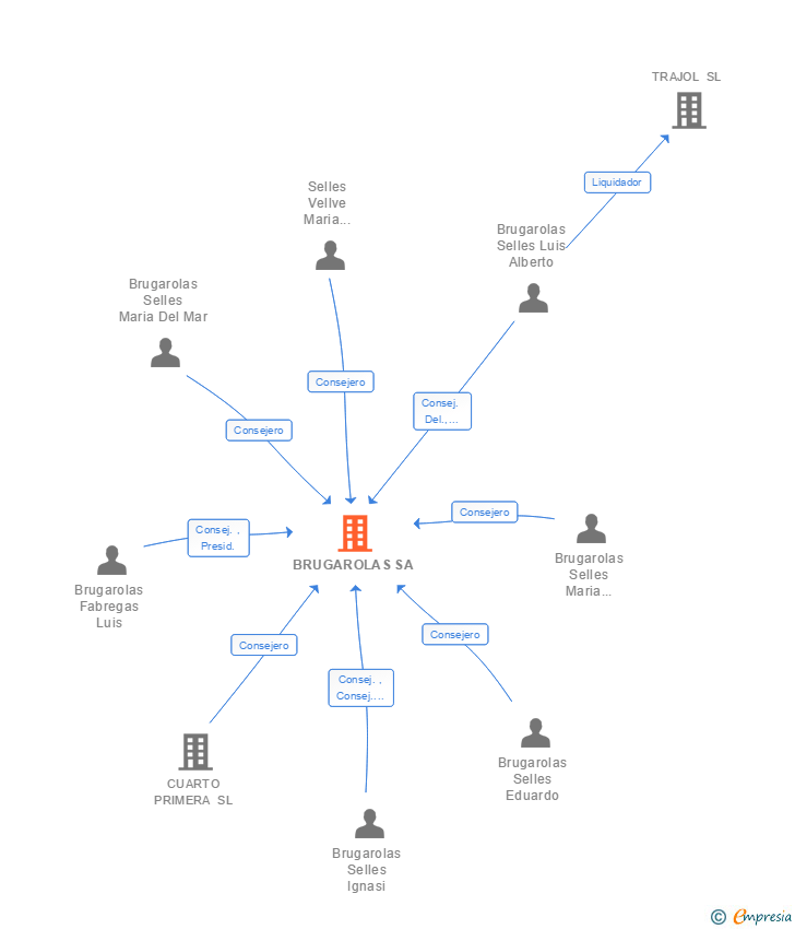Vinculaciones societarias de BRUGAROLAS SA