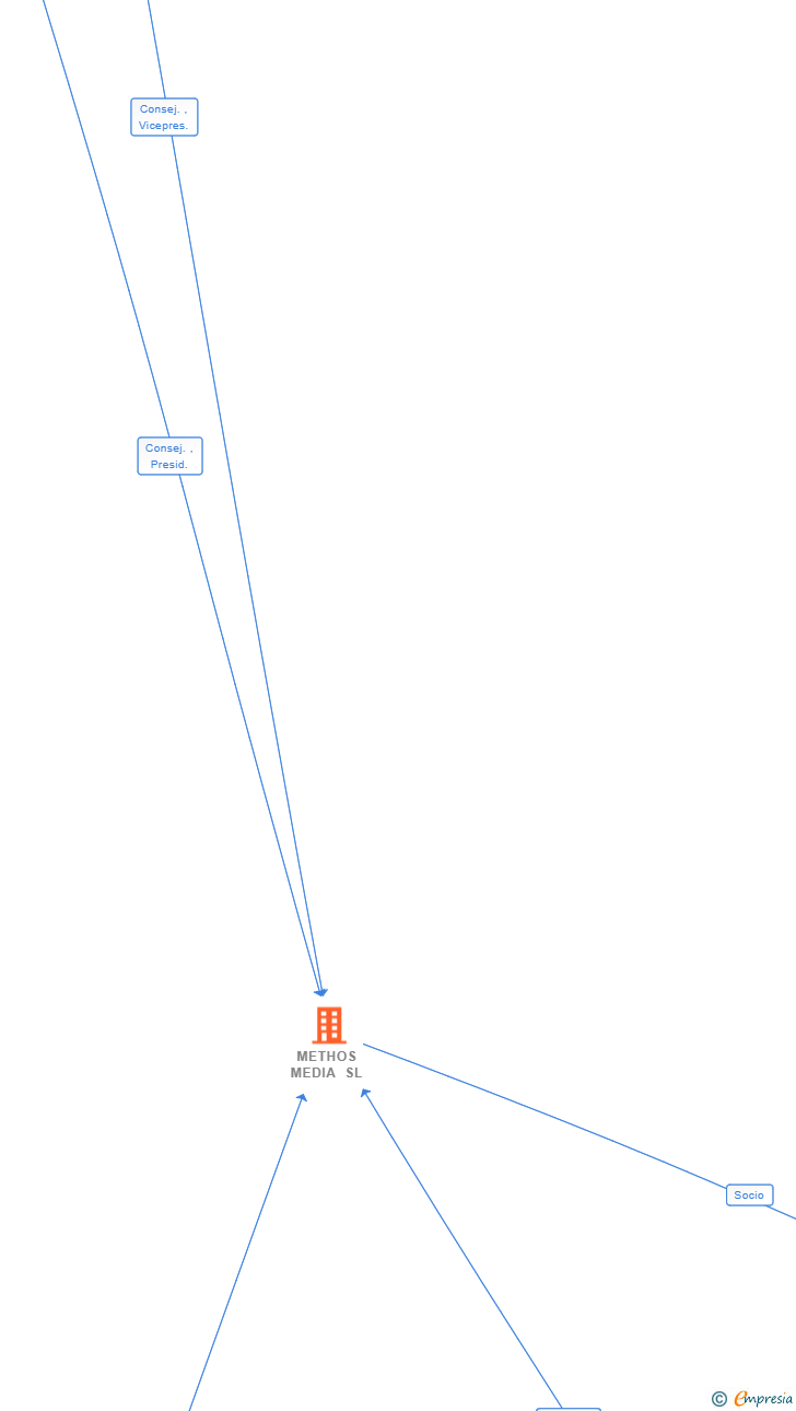 Vinculaciones societarias de METHOS MEDIA SL