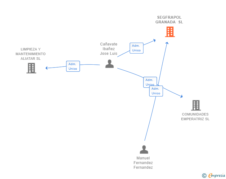 Vinculaciones societarias de SEGFRAPOL GRANADA SL