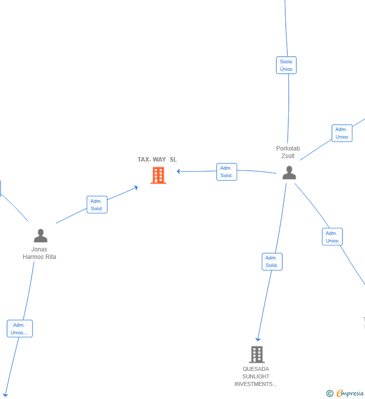 Vinculaciones societarias de TAX-WAY SL