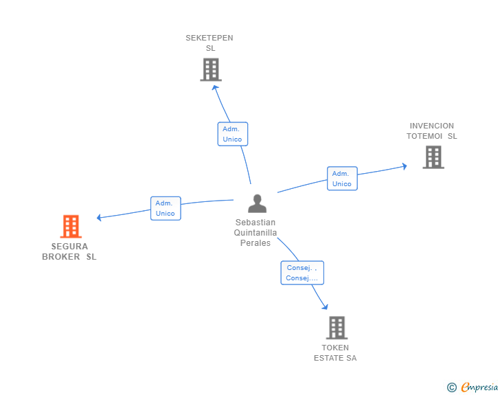 Vinculaciones societarias de SEGURA BROKER SL